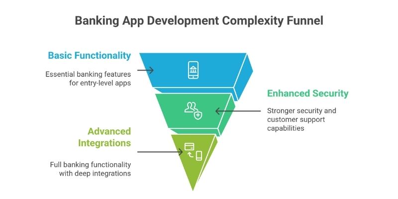 An image that represent the complexity level for banking app development.